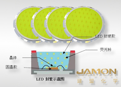 LED用硅膠封裝材料